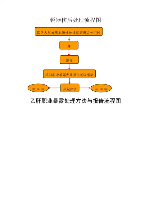 各种职业暴露后处理流程图