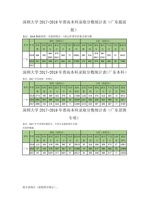 深圳大学2017-2019年普高本科录取分数统计表(广东)