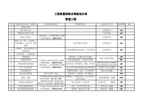 管道工程质量控制点等级划分表