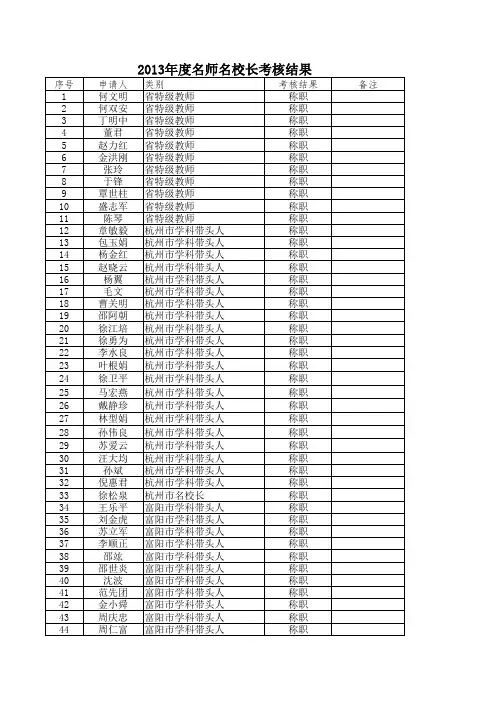 201405161054_2013年度名师名校长考核及学科竞赛情况公示