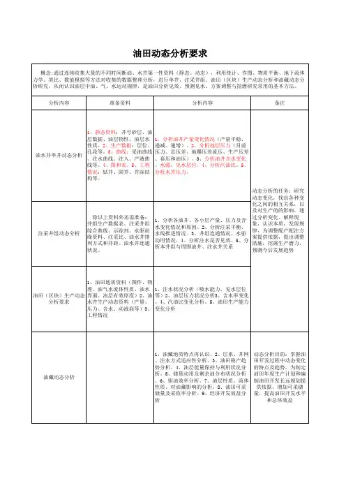 油田动态分析要求