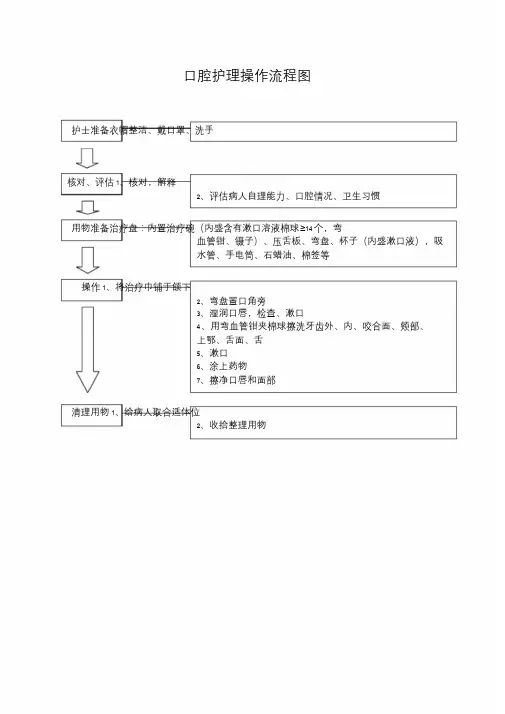 护理技术操作流程图