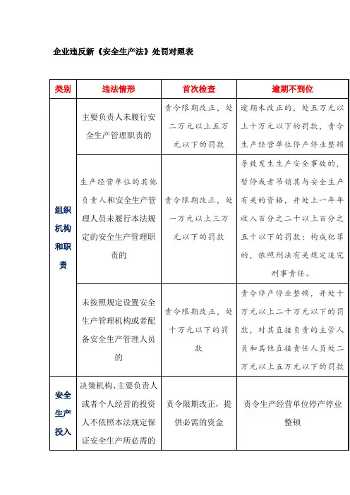 企业违反新《安全生产法》处罚对照表