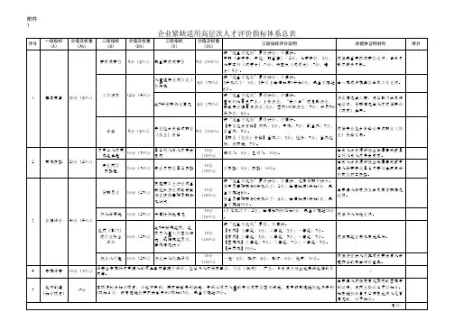 【表格】高层次人才评价指标体系总表