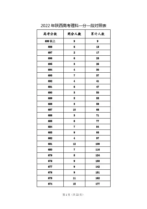 2022年陕西高考理科一分一段对照表