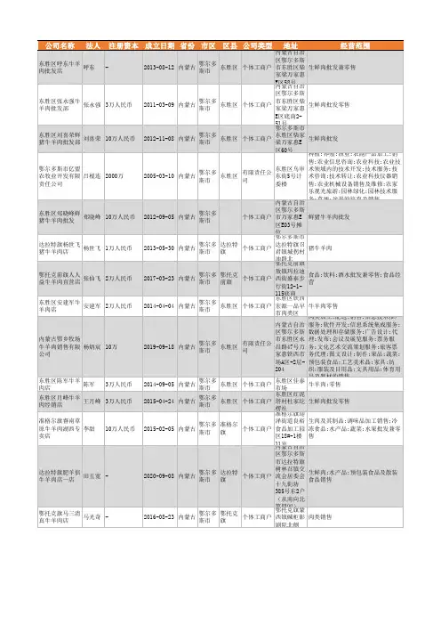 2021年鄂尔多斯市牛羊肉行业企业名录139家