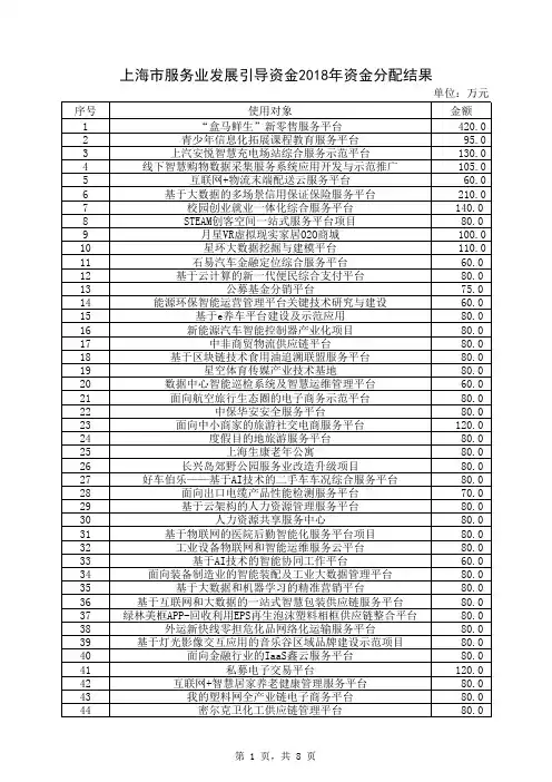 上海市服务业发展引导资金2018年资金分配结果