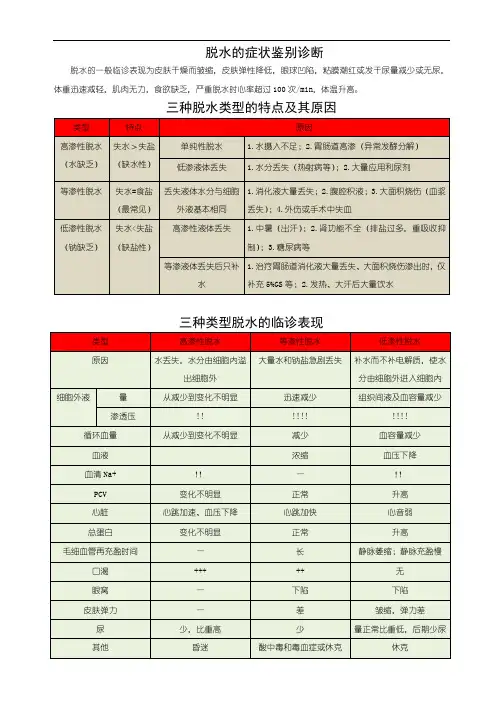 脱水的症状鉴别诊断