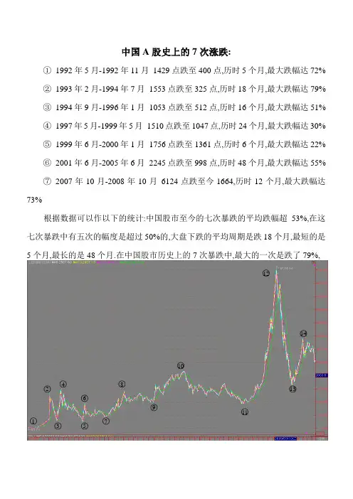中国A股史上的7次涨跌