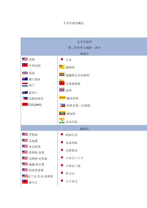 太平洋战争概况