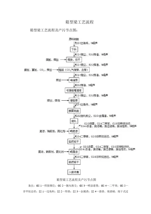 箱型梁焊接工艺流程