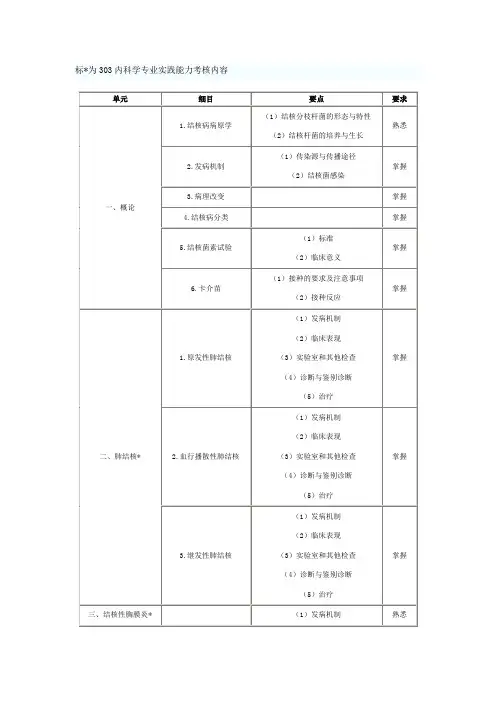 标为303内科学专业实践能力考核内容