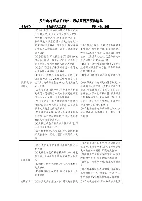 发生电梯事故的部位、形成原因及预防清单