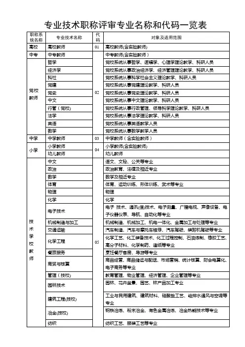 专业技术职称评审专业名称和代码一览