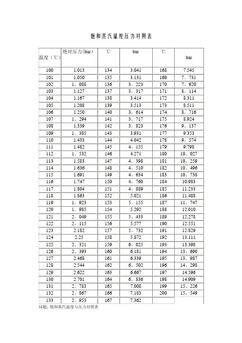 饱和蒸汽温度与压力对照表43246