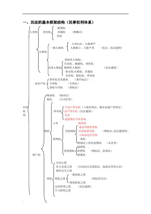 民事权利体系图示