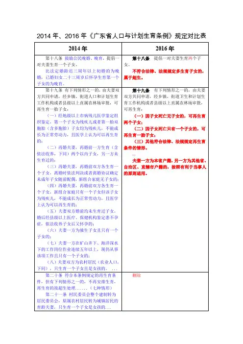 2014年、2016年《广东省人口与计划生育条例》规定对比表