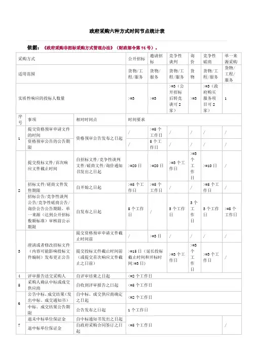 六种政府采购方式时间节点统计及对照表表