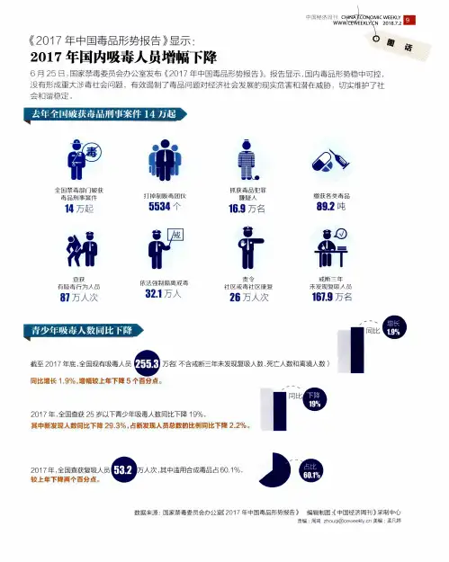 《2017年中国毒品形势报告》显示：2017年国内吸毒人员增幅下降