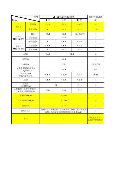 集料指标规定值