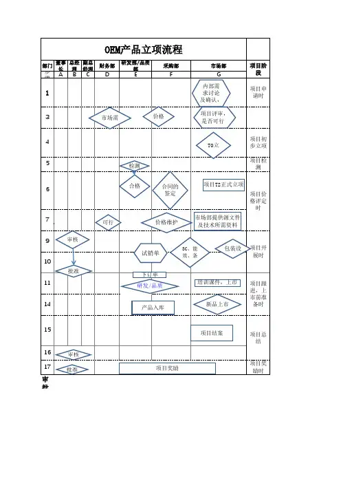 OEM产品项目立项流程图