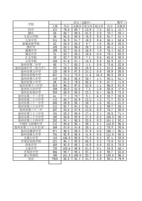 2011-2012徐州市第二学期初中成绩表