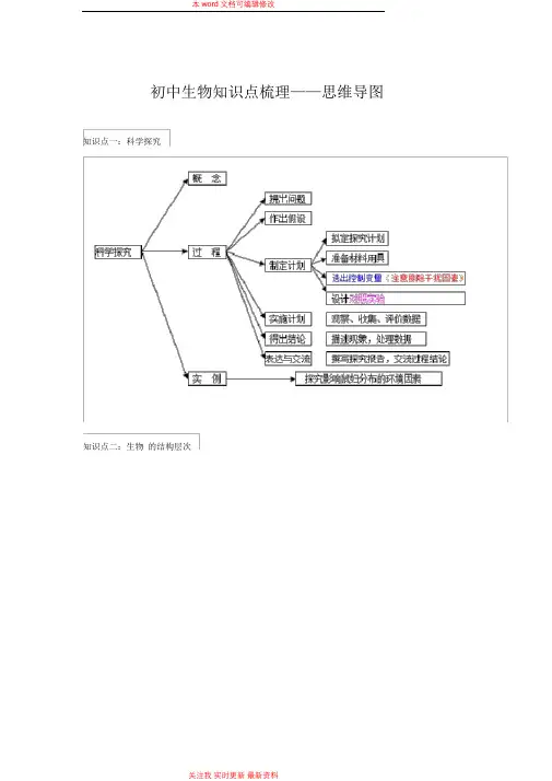 精编初中生物知识点梳理——思维导图