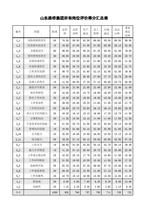 九略—山东路桥—所有岗位得分情况汇总030630