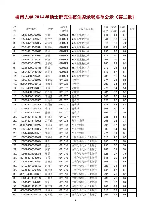 海南大学2014年硕士研究生招生拟录取名单公示(第二批)