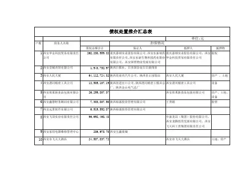 中国信达资产管理公司西安办事处中国银行项目推介汇总表