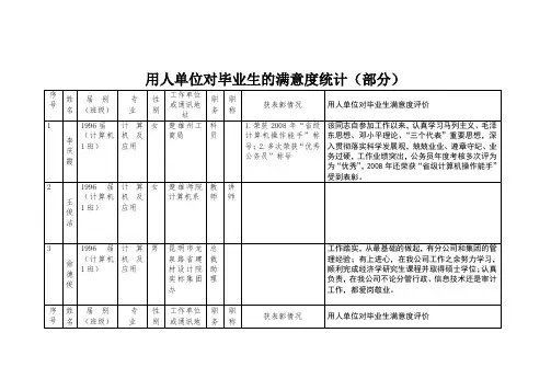 用人单位对毕业生的满意度统计(部分).doc