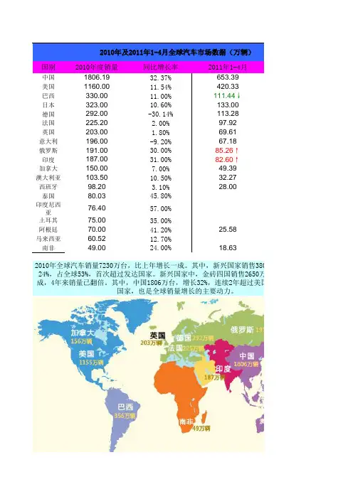 全球汽车销量数据分析