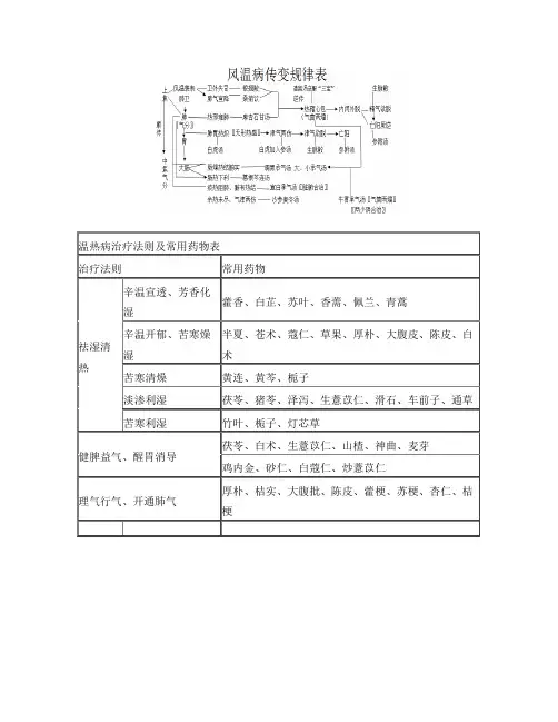刘景源温病学传变表
