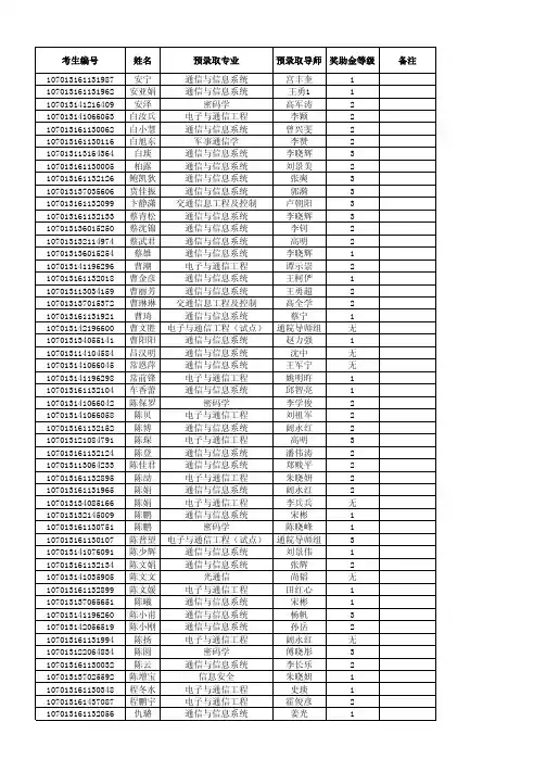 西安电子科技大学通信工程学院2013年研究生录取结果公布
