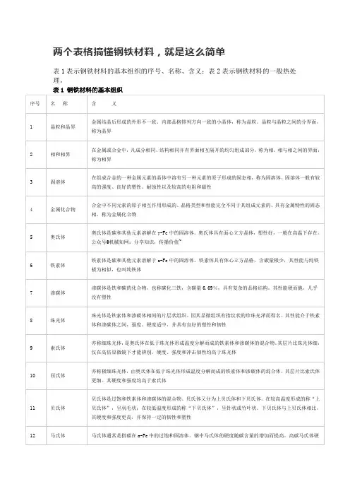 两个表格搞懂钢铁材料,就是这么简单