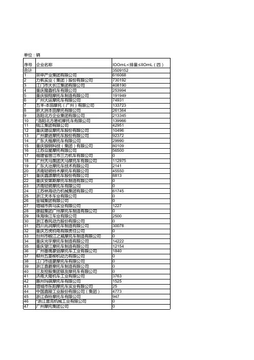 中国汽车工业统计年鉴2018：中国2017年摩托车发动机产量排名前50位企业分排量产量统计(二)
