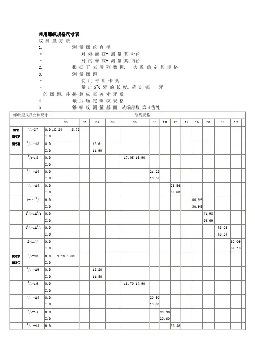 常用螺纹规格尺寸表