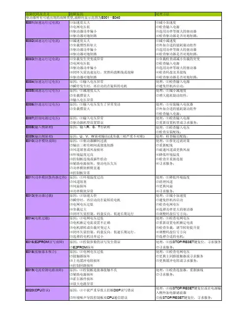 广日MAX故障代码 修正版