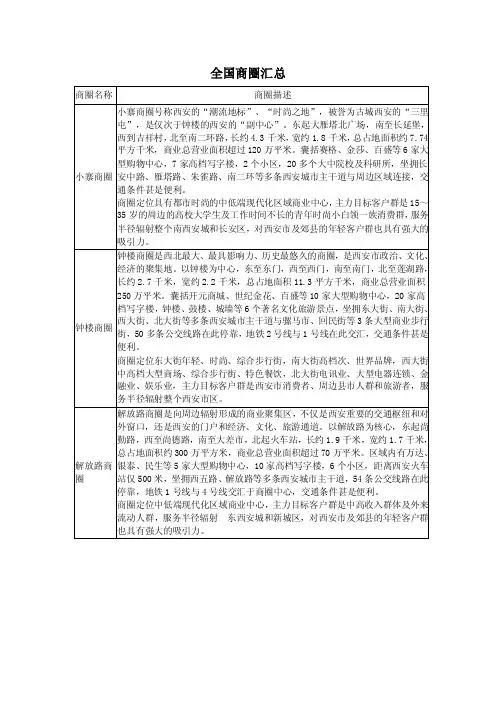 全国32个省会城市商圈概述_图文