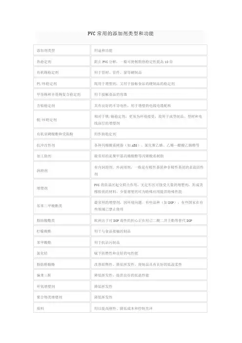PVC常用的添加剂类型和功能