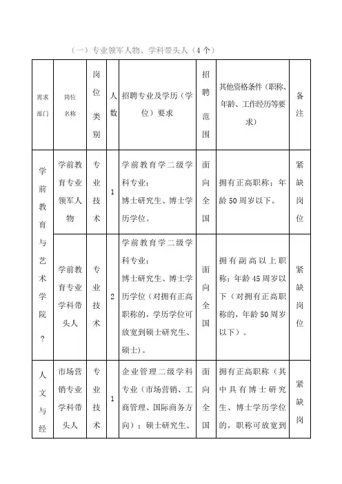 (一)专业领军人物、学科带头人(4个)