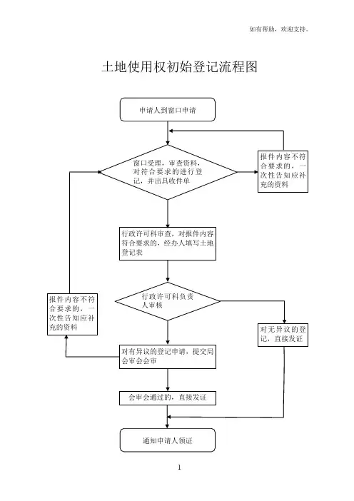 土地使用权初始登记流程图