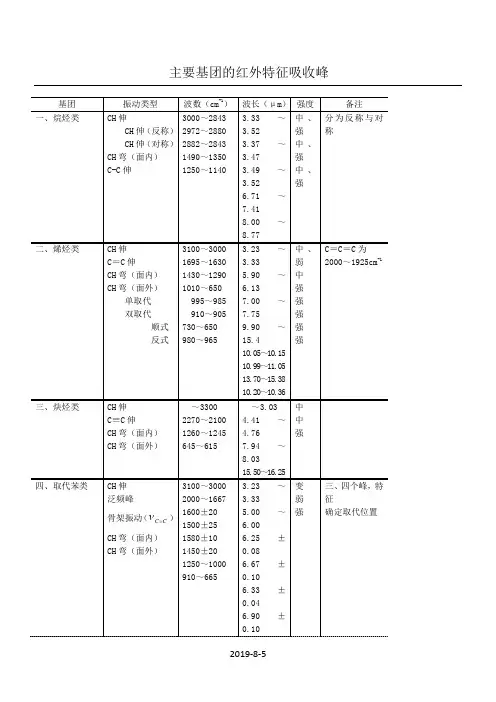 主要基团的红外特征吸收峰