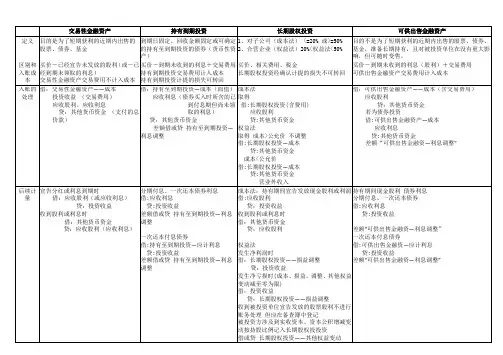 会计初级职称考试交易性金融资产总结
