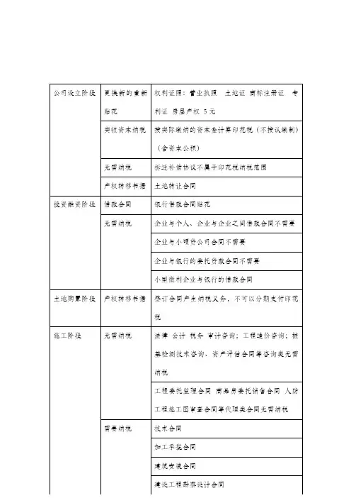 房地产开发各个环节印花税汇总表