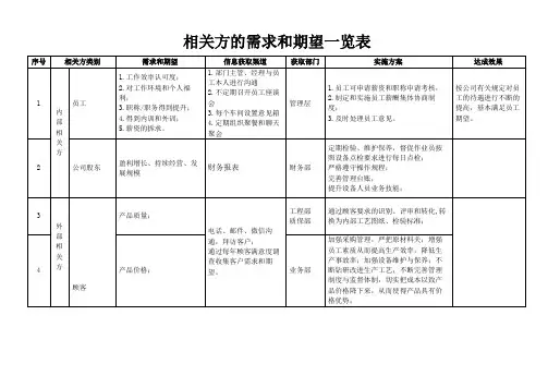 相关方的需求和期望一览表
