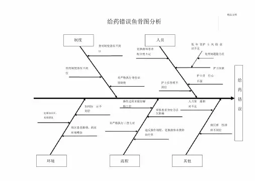 给药错误鱼骨图解析总结PDCA解析总结.doc