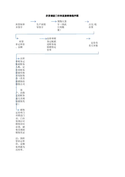 存货管理单据