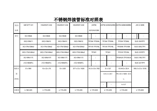 各种不锈钢焊接管标准对照表