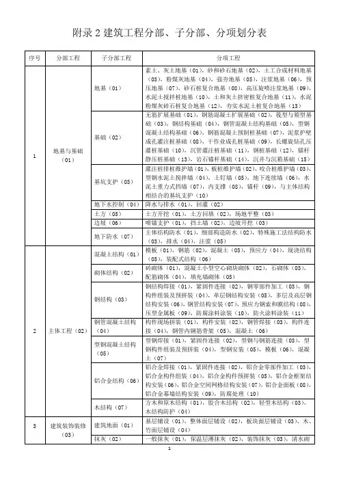 2019年建筑工程分部、分项工程划分最新版